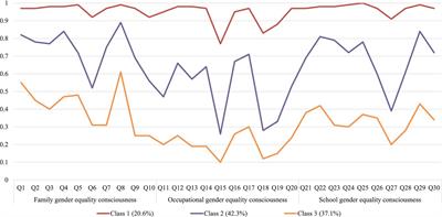 A lower gender equality consciousness in rural and left-behind children: a latent class analysis